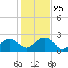 Ashepoo tide chart for Thursday, December 25, 2025