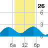 Ashepoo tide chart for Friday, December 26, 2025