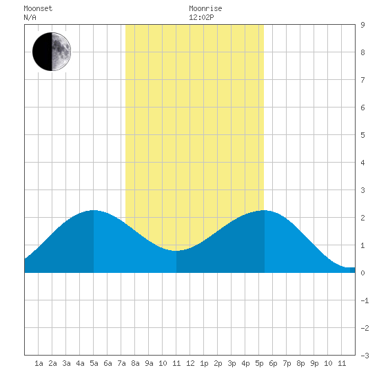 Ashepoo tide chart for Saturday, December 27, 2025