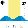 Ashepoo tide chart for Saturday, December 27, 2025