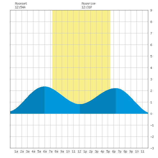 Ashepoo tide chart for Sunday, December 28, 2025