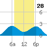 Ashepoo tide chart for Sunday, December 28, 2025