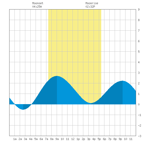 Ashepoo tide chart for Wednesday, December 31, 2025