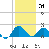 Ashepoo tide chart for Wednesday, December 31, 2025