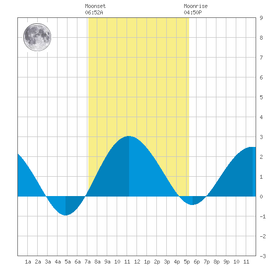 Ashepoo tide chart for Thursday, December 4, 2025