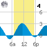 Ashepoo tide chart for Thursday, December 4, 2025
