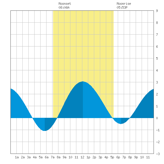 Ashepoo tide chart for Friday, December 5, 2025