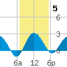 Ashepoo tide chart for Friday, December 5, 2025