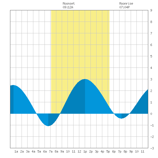 Ashepoo tide chart for Saturday, December 6, 2025