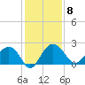 Ashepoo tide chart for Monday, December 8, 2025