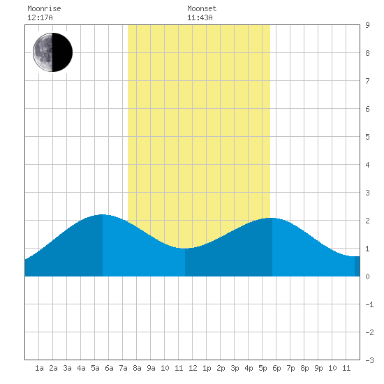 Ashepoo tide chart for Saturday, January 10, 2026
