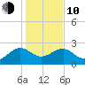 Ashepoo tide chart for Saturday, January 10, 2026