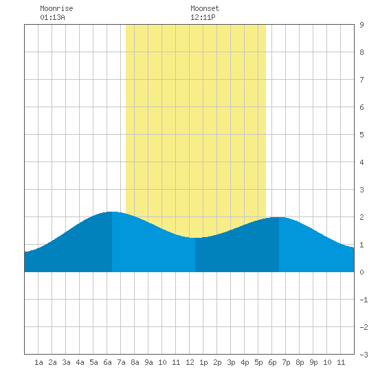Ashepoo tide chart for Sunday, January 11, 2026