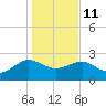 Ashepoo tide chart for Sunday, January 11, 2026