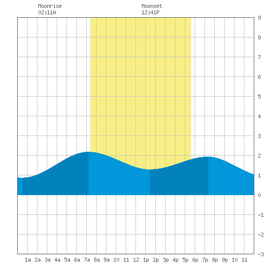 Ashepoo tide chart for Monday, January 12, 2026