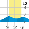 Ashepoo tide chart for Monday, January 12, 2026