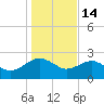 Ashepoo tide chart for Wednesday, January 14, 2026