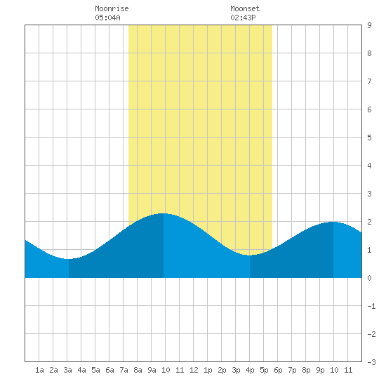 Ashepoo tide chart for Thursday, January 15, 2026