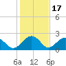 Ashepoo tide chart for Saturday, January 17, 2026