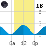 Ashepoo tide chart for Sunday, January 18, 2026