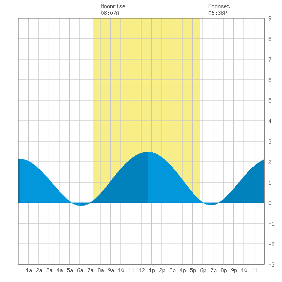 Ashepoo tide chart for Monday, January 19, 2026