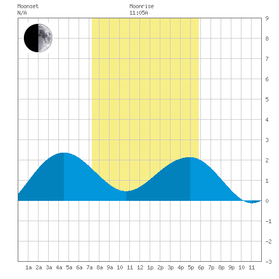 Ashepoo tide chart for Sunday, January 25, 2026