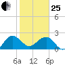 Ashepoo tide chart for Sunday, January 25, 2026
