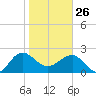 Ashepoo tide chart for Monday, January 26, 2026