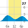 Ashepoo tide chart for Tuesday, January 27, 2026