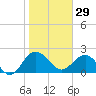 Ashepoo tide chart for Thursday, January 29, 2026