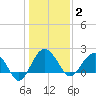 Ashepoo tide chart for Friday, January 2, 2026