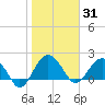 Ashepoo tide chart for Saturday, January 31, 2026