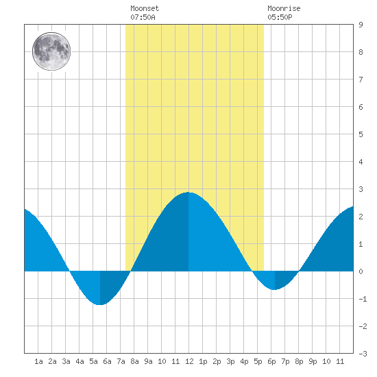 Ashepoo tide chart for Saturday, January 3, 2026