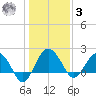 Ashepoo tide chart for Saturday, January 3, 2026
