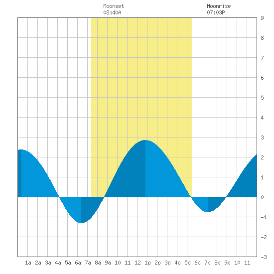 Ashepoo tide chart for Sunday, January 4, 2026