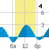 Ashepoo tide chart for Sunday, January 4, 2026