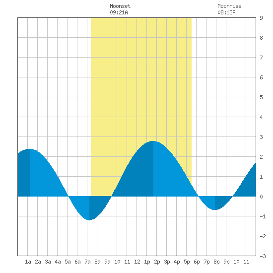 Ashepoo tide chart for Monday, January 5, 2026