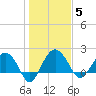Ashepoo tide chart for Monday, January 5, 2026