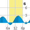 Ashepoo tide chart for Tuesday, January 6, 2026