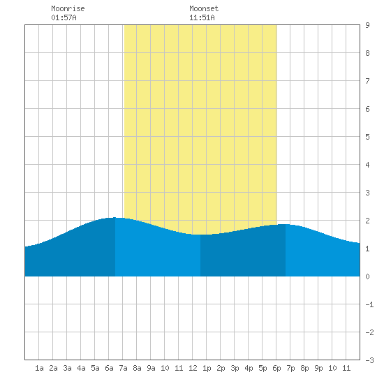 Ashepoo tide chart for Tuesday, February 10, 2026