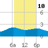 Ashepoo tide chart for Tuesday, February 10, 2026