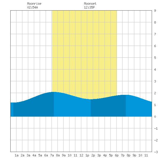 Ashepoo tide chart for Wednesday, February 11, 2026
