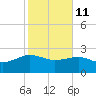 Ashepoo tide chart for Wednesday, February 11, 2026