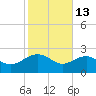 Ashepoo tide chart for Friday, February 13, 2026