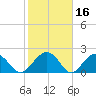 Ashepoo tide chart for Monday, February 16, 2026