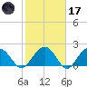 Ashepoo tide chart for Tuesday, February 17, 2026