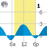 Ashepoo tide chart for Sunday, February 1, 2026