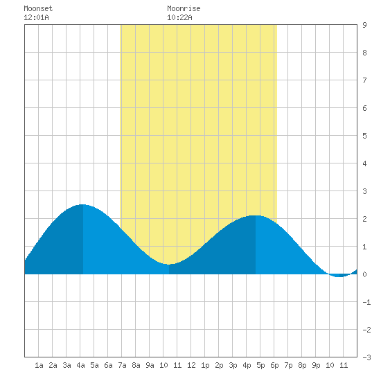 Ashepoo tide chart for Monday, February 23, 2026