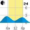 Ashepoo tide chart for Tuesday, February 24, 2026