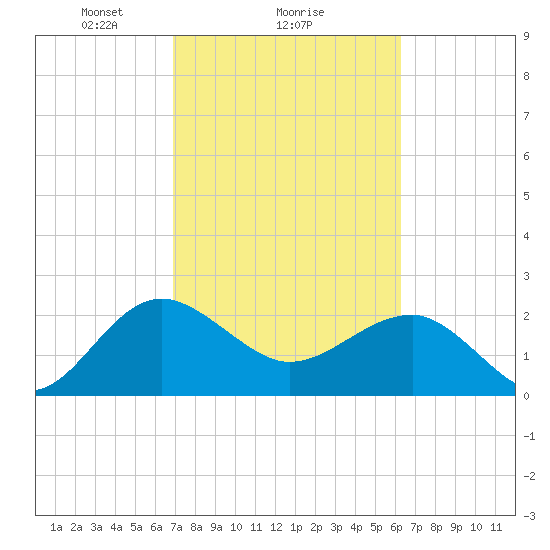 Ashepoo tide chart for Wednesday, February 25, 2026